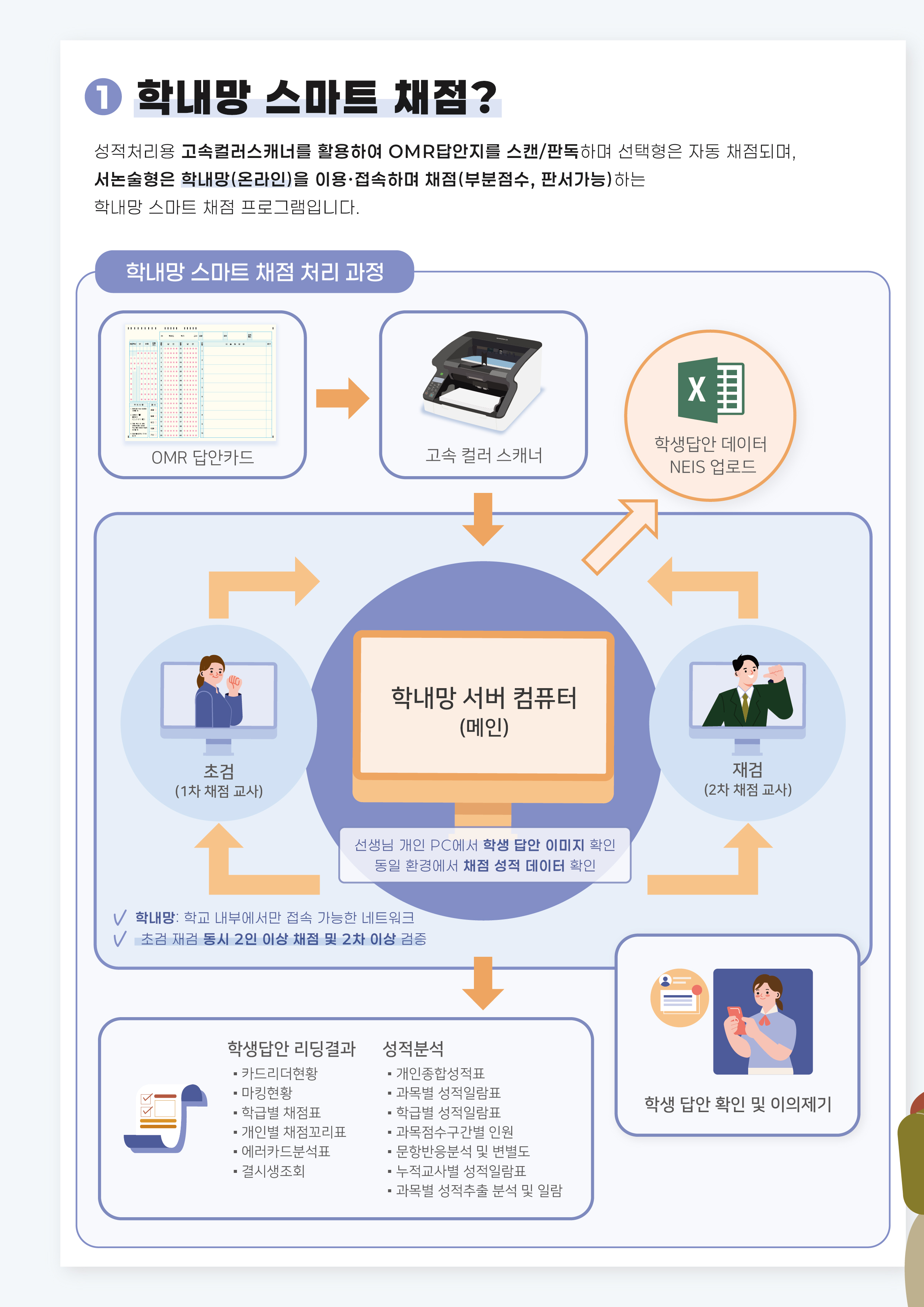 서논술형 온라인 채점